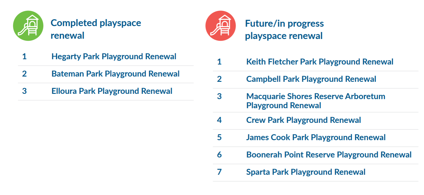 Completed playspace renewal Future/in progress  playspace renewal Playspace Renewals in Shellharbour City 2 1 4 1 6 2 5 3 7 1 Hegarty Park Playground Renewal 2 Bateman Park Playground Renewal 3 Elloura Park Playground Renewal 1 Keith Fletcher Park Playgro