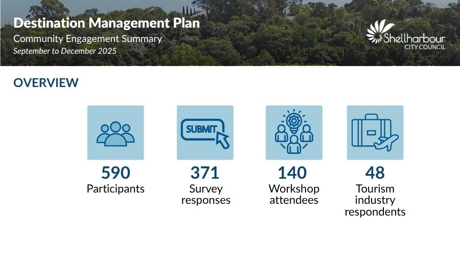 Destination Management Plan engagement overview showing 590 participants, including 371 survey responses, 140 workshop attendees and 48 tourism industry respondents.