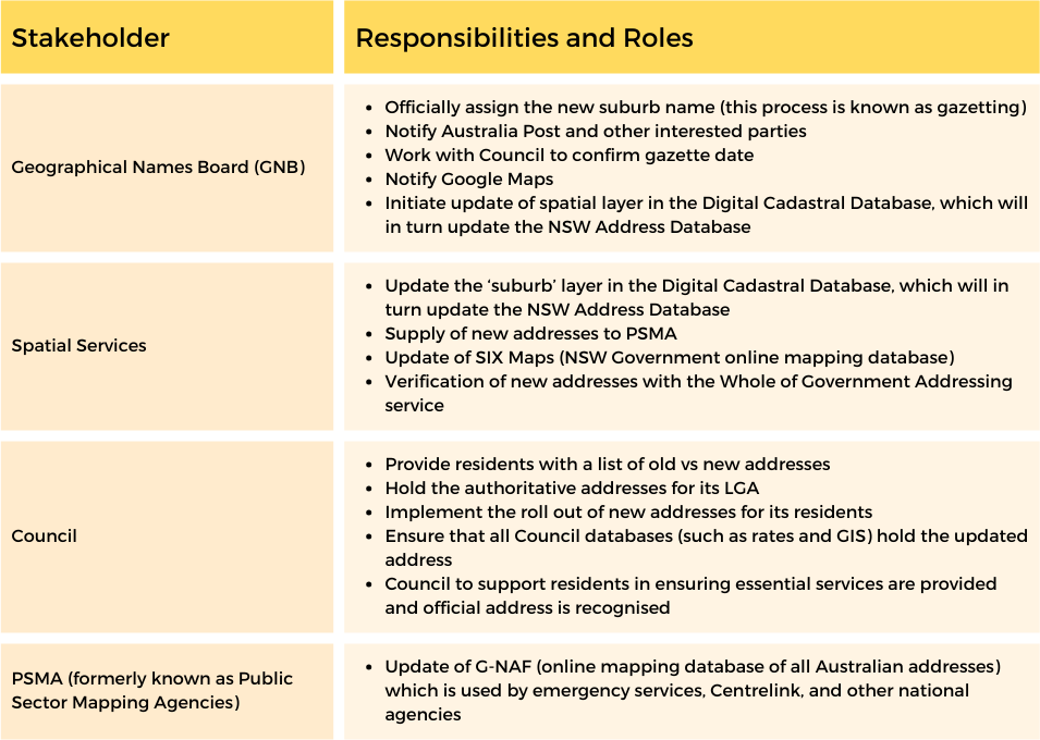 A table which delineates different affected stakeholders and their respective roles and responsibilities in reference to the suburb name change. 