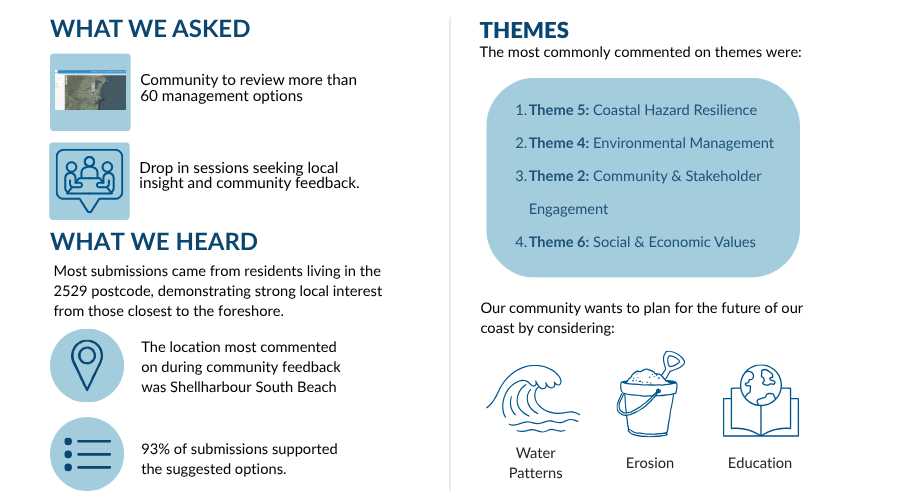Most submissions came from residents living in the 2529 postcode, demonstrating strong local interest from those closest to the foreshore. What we heard The location most commented on during community feedback was Shellharbour South Beach 93% of submissio