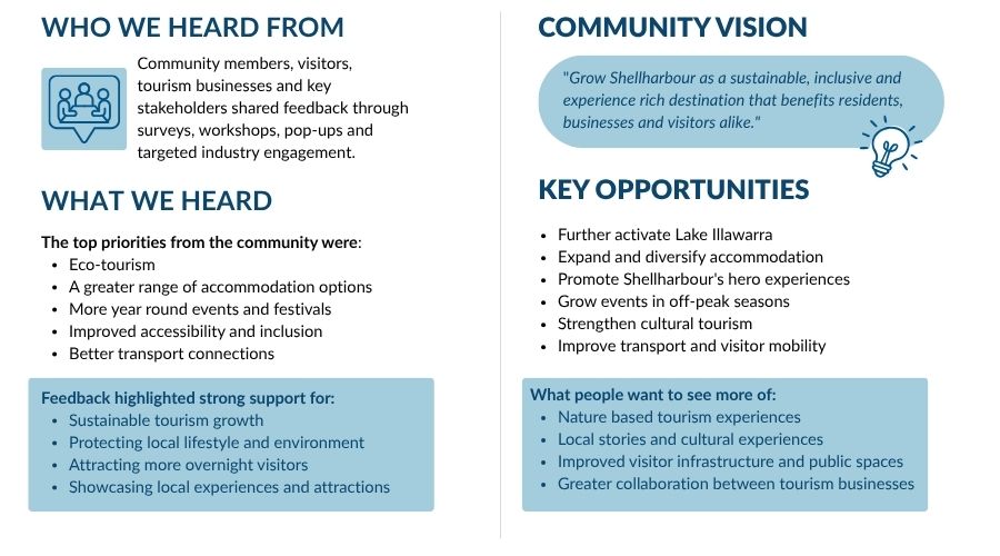 Summary of community and industry feedback highlighting who participated, the community vision for tourism, key priorities, opportunities and desired outcomes for Shellharbour's visitor economy.