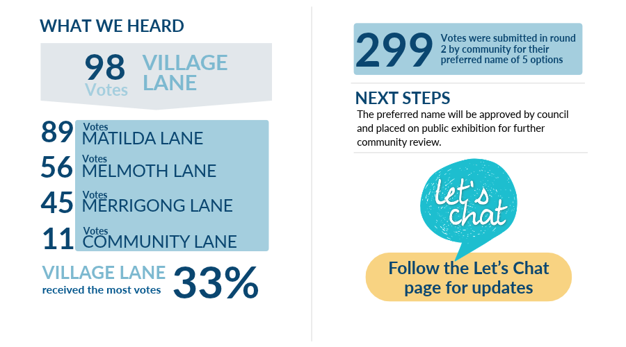 98 Votes 89 Votes 56 Votes 45 Votes 11 VIllage Lane Matilda Lane Melmoth Lane Merrigong Lane COmmunity Lane 299 Votes were submitted in round 2 by community for their preferred name of 5 options 33% received the most votes Votes Village Lane