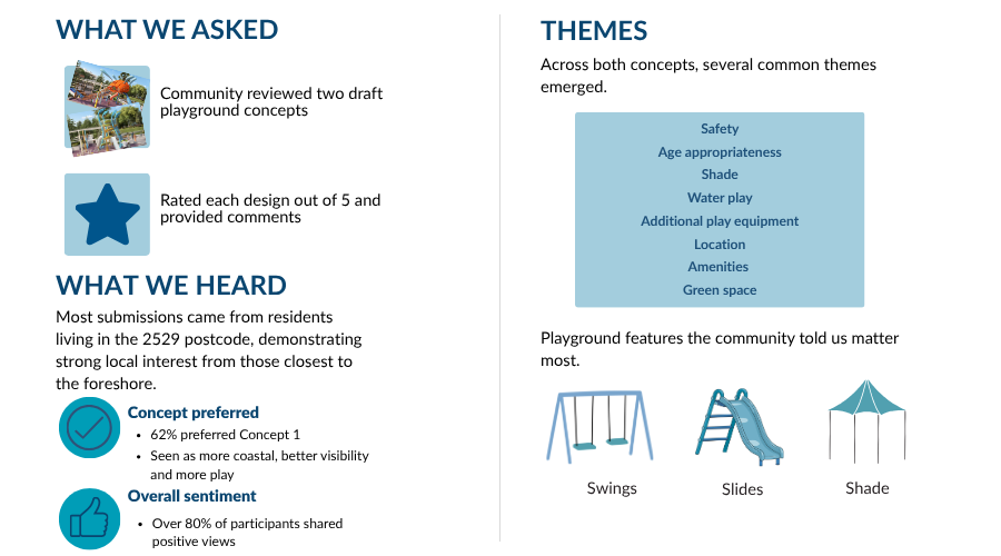 What we asked Community reviewed two draft playground concepts Rated each design out of 5 and provided comments Overall sentiment Over 80% of participants shared positive views Concept preferred 62% preferred Concept 1 Seen as more coastal, better visibil