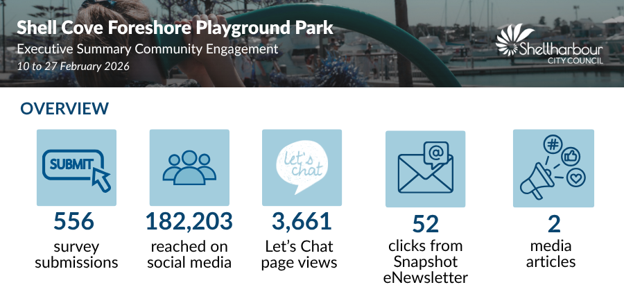 556 survey submissions 182,203 reached on social media 3,661 Let’s Chat page views 52 clicks from Snapshot eNewsletter 2 media articles