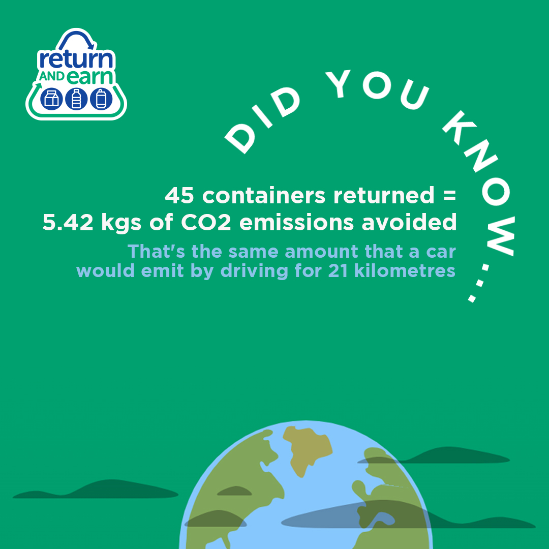Did you know 45 containers returned = 5.42 KGs of CO2 emissions avoided (that's the same amount a car emits driving 21 kilometers)