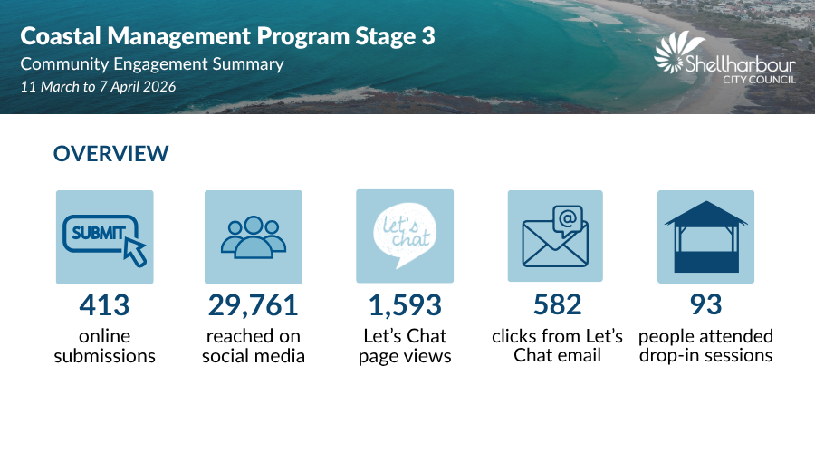 413 online submissions 29,761 Reached on social media 1,593 Let’s Chat page views 582 Clicks from Let’s Chat email 93 people attended drop-in sessions