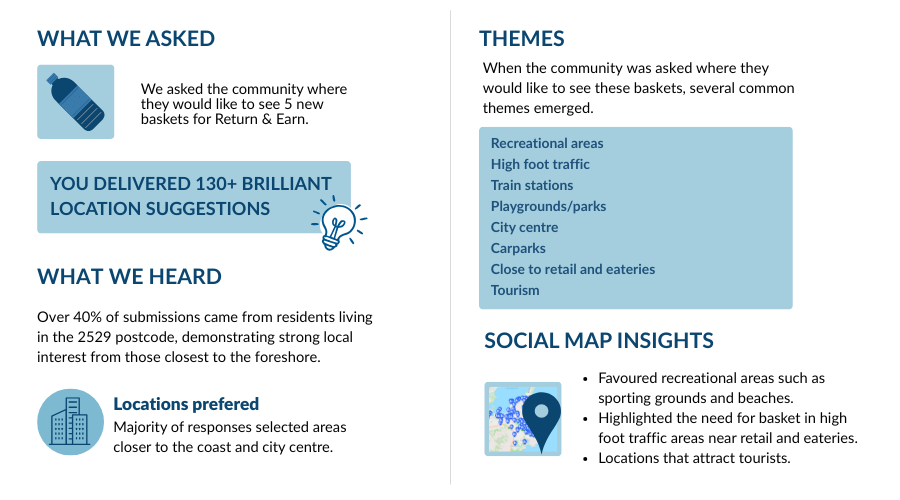 We asked the community where they would like to see 5 new baskets for Return & Earn. You delivered 130+ brilliant location suggestions. Over 40% of submissions came from residents living in the 2529 postcode, demonstrating strong local interest from those