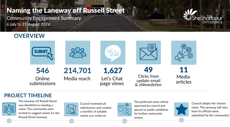 49 Clicks from update email & eNewsletter 11 Media  articles 546 Online submissions 214,701 Media reach 1,627 Let’s Chat page views.Project Timeline The laneway off Russell Street was identified as needing a name. The community were invited to suggest nam