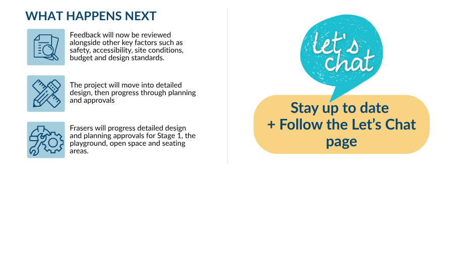 What happens next Feedback will now be reviewed alongside other key factors such as safety, accessibility, site conditions, budget and design standards. The project will move into detailed design, then progress through planning and approvals Frasers will 