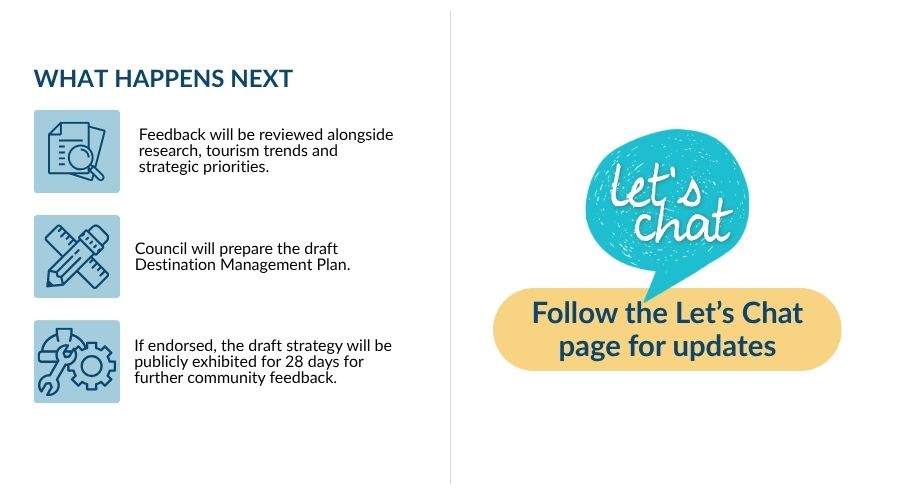 Next steps for the Destination Management Plan showing how feedback will be reviewed, used to inform the draft plan and guide future tourism planning, with a reminder to follow the Let's Chat page for updates.