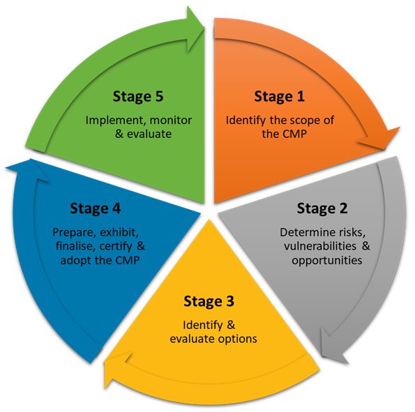 Stage 1 identify and scope of CMP. Stage 2 Determine risks, vulnerabilities and opportunities, stage 3 identify and evaluate options. Stage 4 Prepare, exhibit, finalise, certify and adopt CMP. Stage 5 Implement, monitor, evaluate and report.